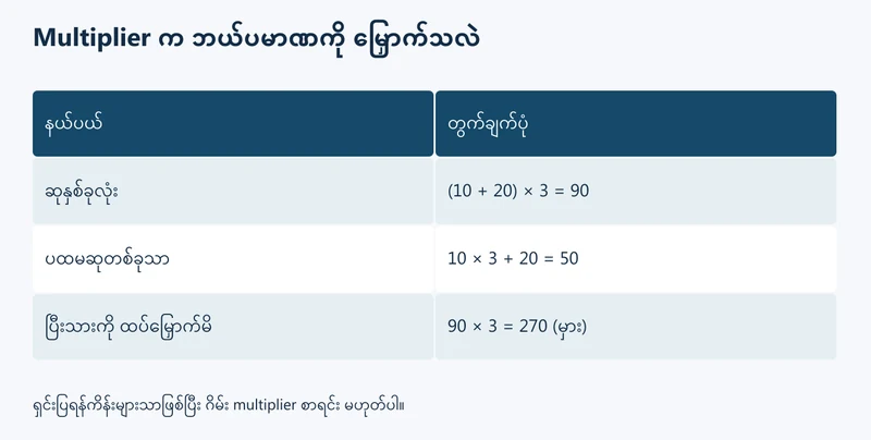 ဆုအားလုံးမြှောက်ခြင်းနှင့် ဆုတစ်ခုတည်းမြှောက်ခြင်း ကွာခြားချက်