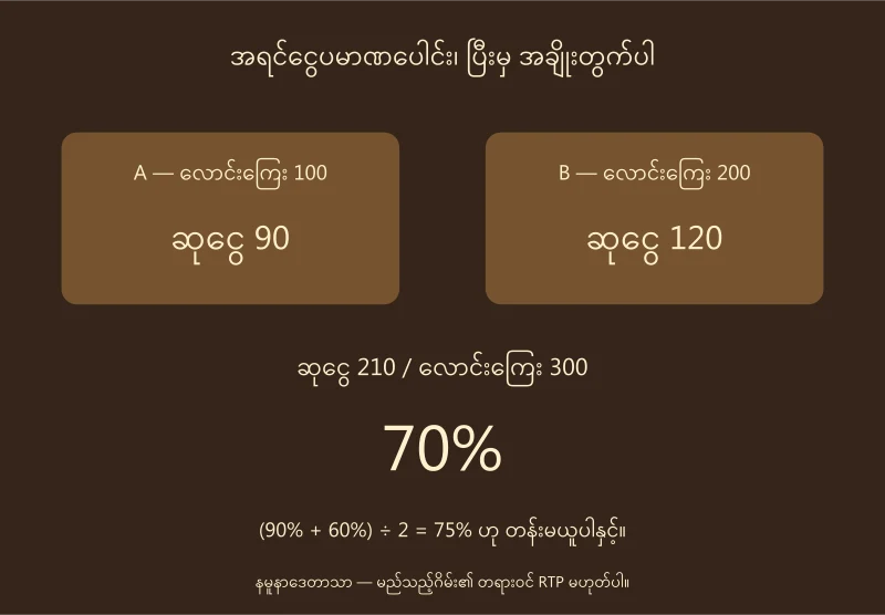 Turnover100 ဆု90 နှင့် turnover200 ဆု120 ပေါင်း၍ 210÷300 သည်70% ဖြစ်ပုံ