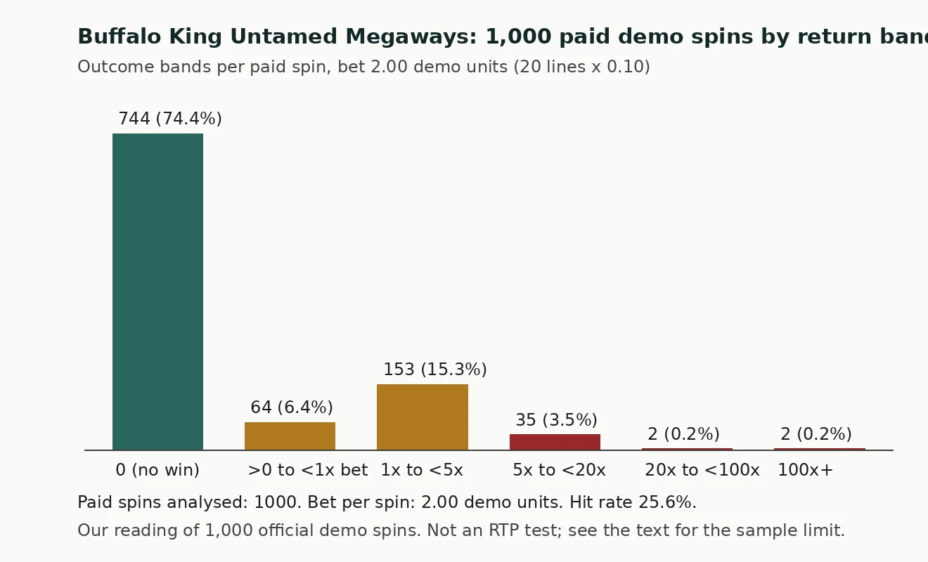 ဘားဇယား။ demo spin 1,000 ကြိမ်ကို အနိုင်အမြတ် အဆင့်အလိုက် ခွဲထားသည်။ မအနိုင်သော 744 ကြိမ်၊ bet အောက် 64 ကြိမ်၊ bet ၁ ဆမှ ၅ ဆ 153 ကြိမ်၊ ၅ ဆမှ ၂၀ ဆ 35 ကြိမ်၊ ၂၀ ဆမှ ၁၀၀ ဆ 2 ကြိမ်၊ ၁၀၀ ဆထက် 2 ကြိမ်။