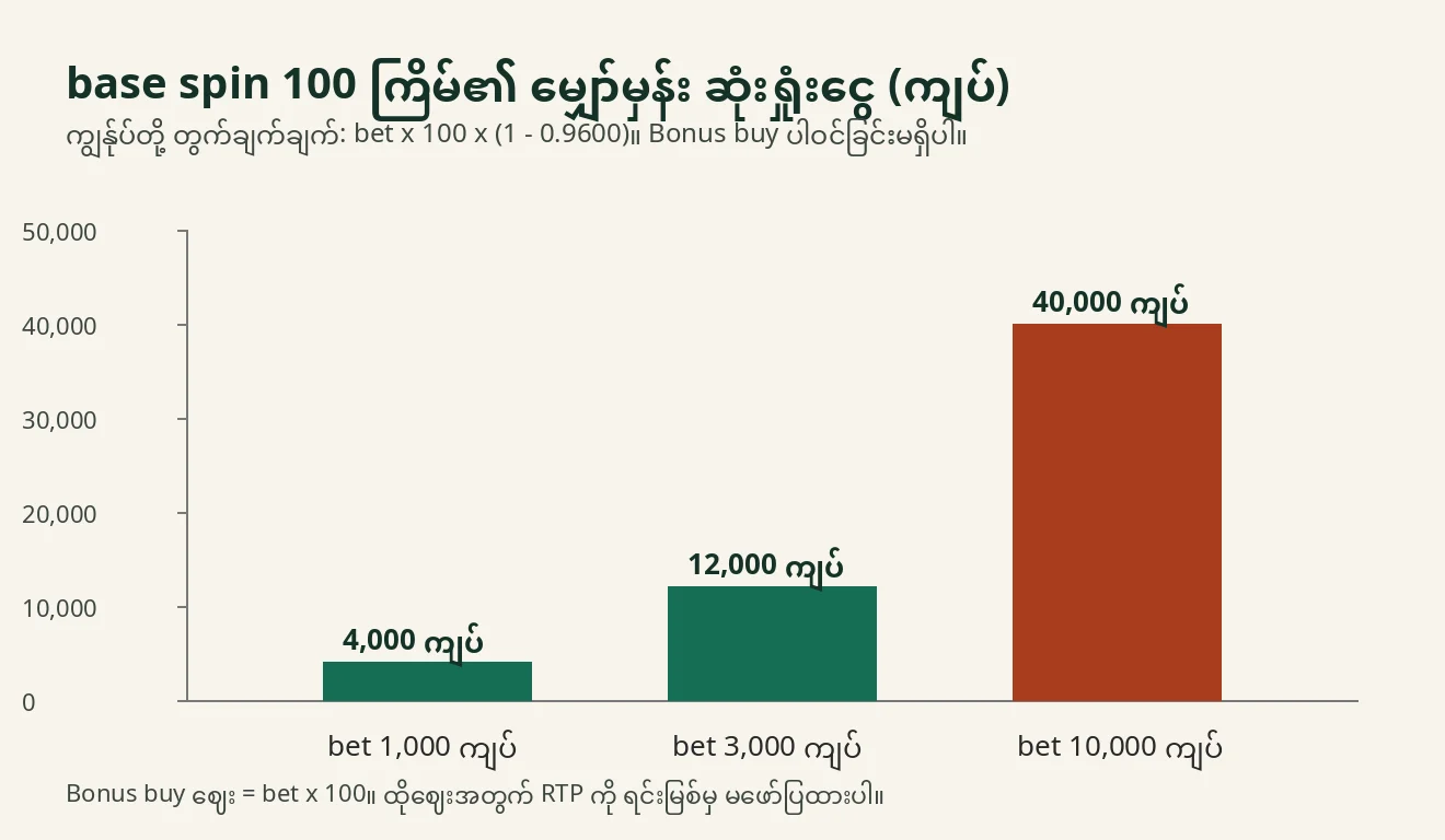 ဘားဇယား။ base game spin 100 ကြိမ်အတွက် မျှော်မှန်း ဆုံးရှုံးငွေကို bet 1,000၊ 3,000 နှင့် 10,000 ကျပ် အလိုက် ပြသထားသည်။ 4,000၊ 12,000 နှင့် 40,000 ကျပ်