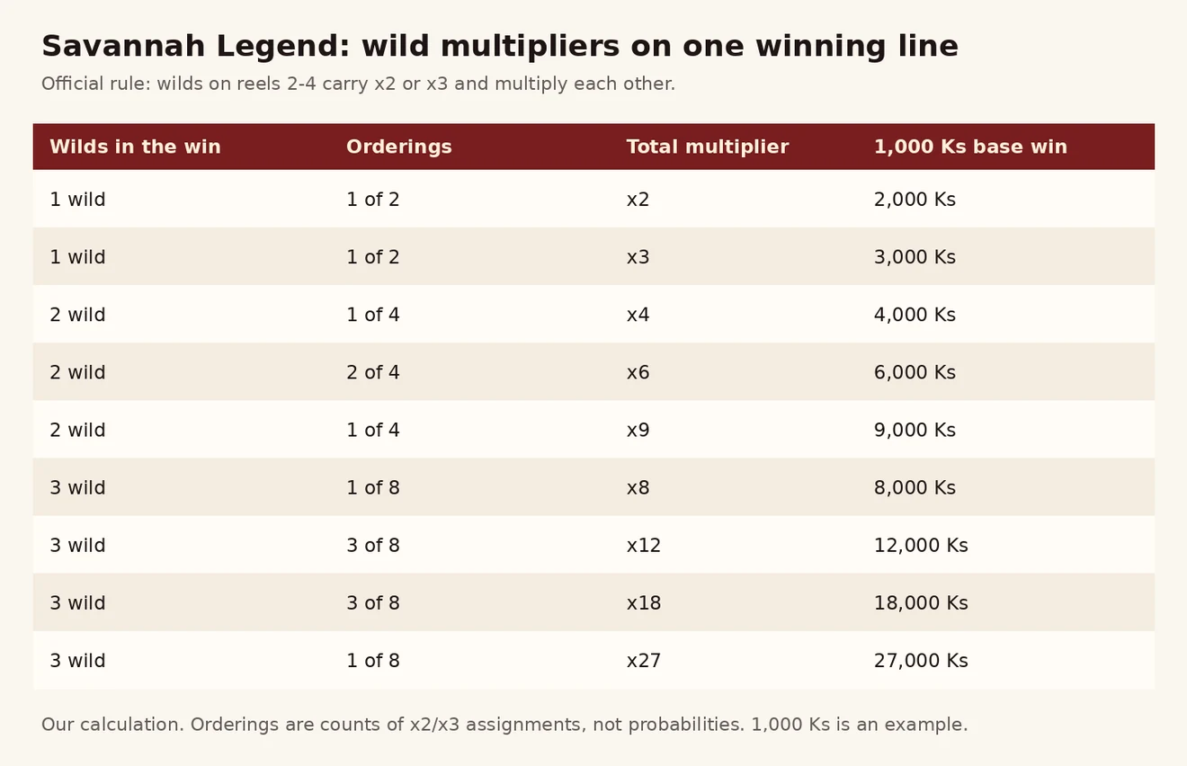 Savannah Legend wild 1 ခုမှ 3 ခုအထိ x2 သို့မဟုတ် x3 မြှောက်ပုံ ရလဒ် x2 မှ x27 နှင့် 1,000 Ks ဥပမာ ဇယား