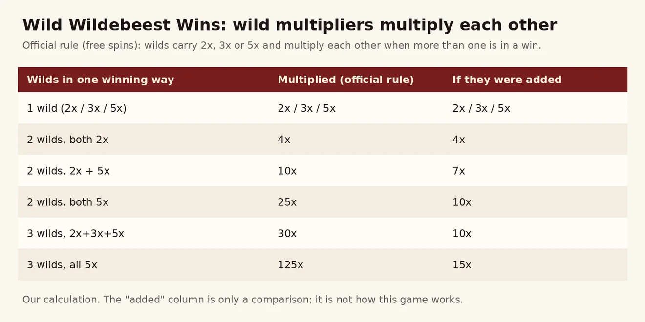 Wild Wildebeest Wins ၏ wild multiplier 2x၊ 3x၊ 5x ကို မြှောက်ပုံ — wild 2 ခု 25x အထိ၊ 3 ခု 125x အထိ နှင့် ပေါင်းစနစ် နှိုင်းယှဉ် ဇယား