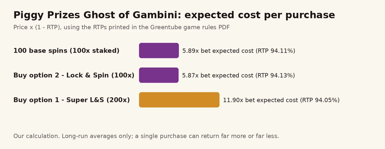 Piggy Prizes Ghost of Gambini တွင် ပုံမှန် spin 100 ကြိမ်၊ Buy Bonus Option 2 နှင့် Option 1 ၏ မျှော်မှန်း ကုန်ကျစရိတ် ဘားဇယား